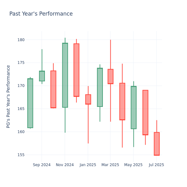 Past Year Chart