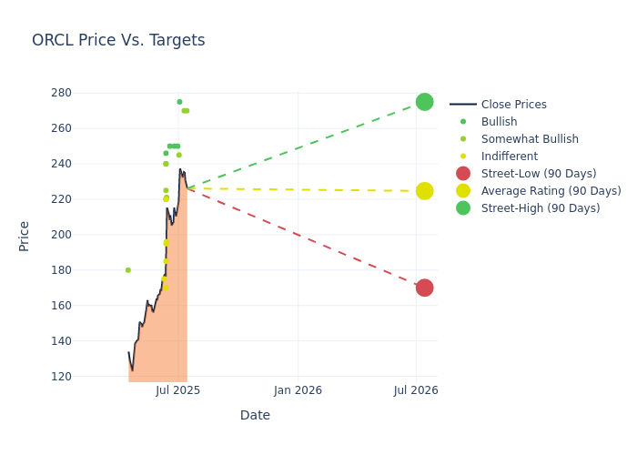 price target chart