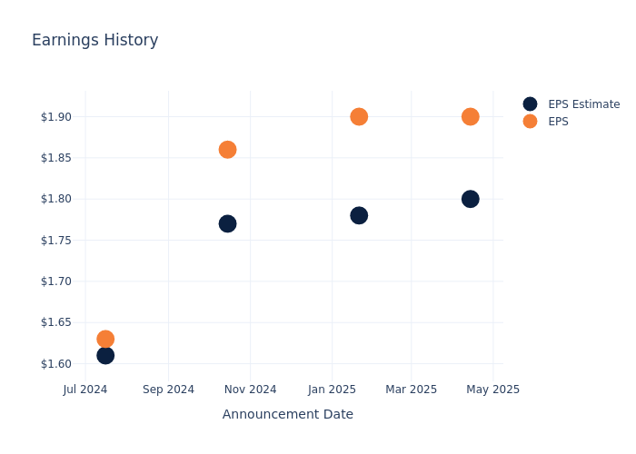 eps graph