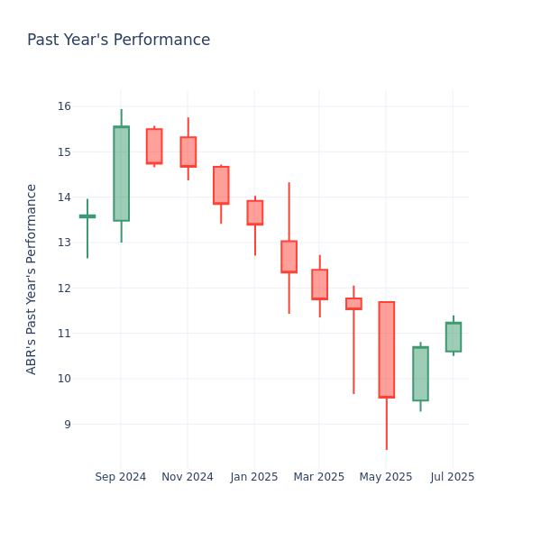 Past Year Chart
