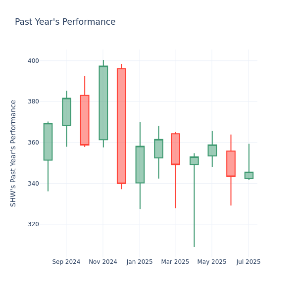 Past Year Chart