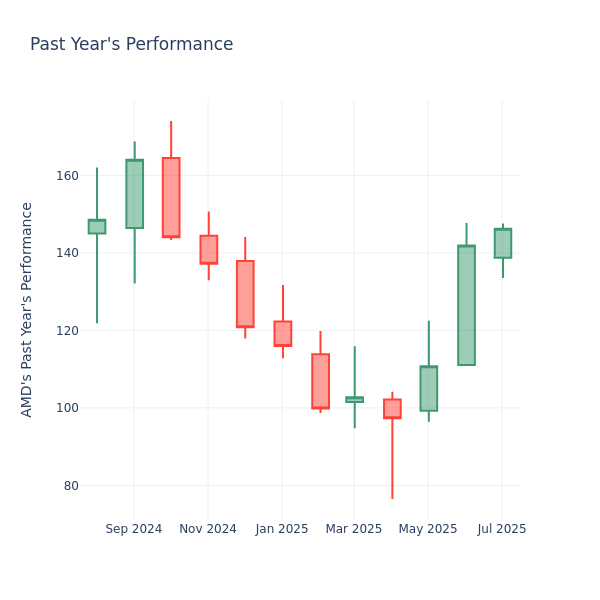 Past Year Chart