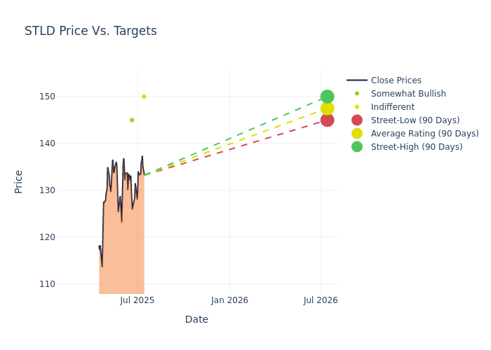 price target chart