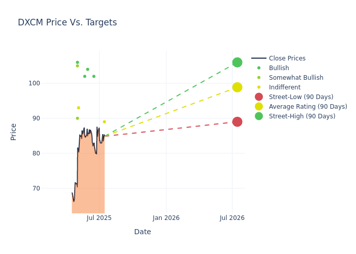 price target chart