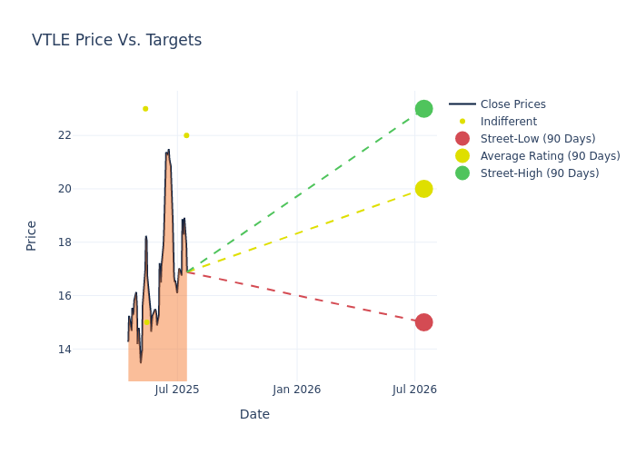 price target chart