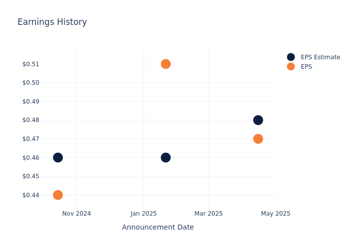 eps graph