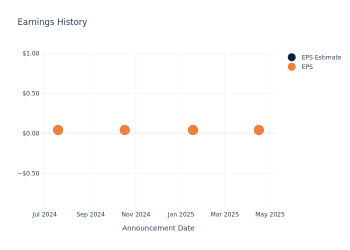 eps graph