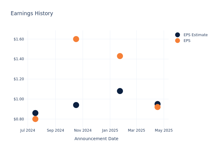 eps graph