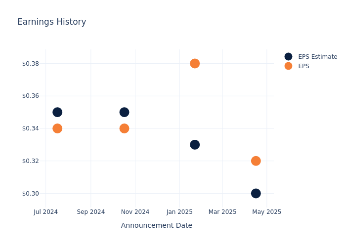 eps graph