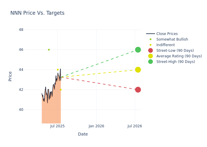 price target chart