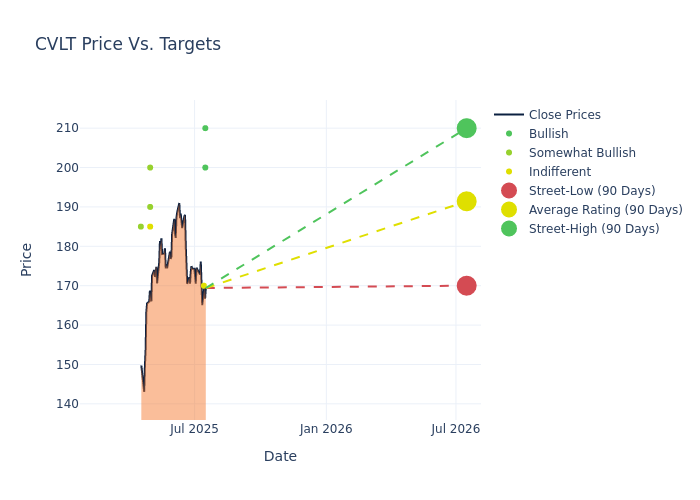 price target chart