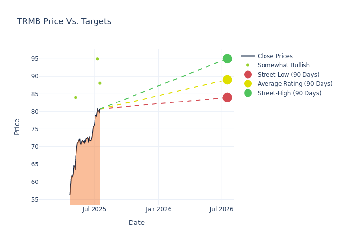 price target chart