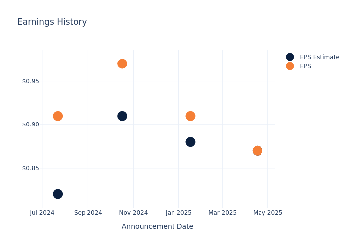 eps graph