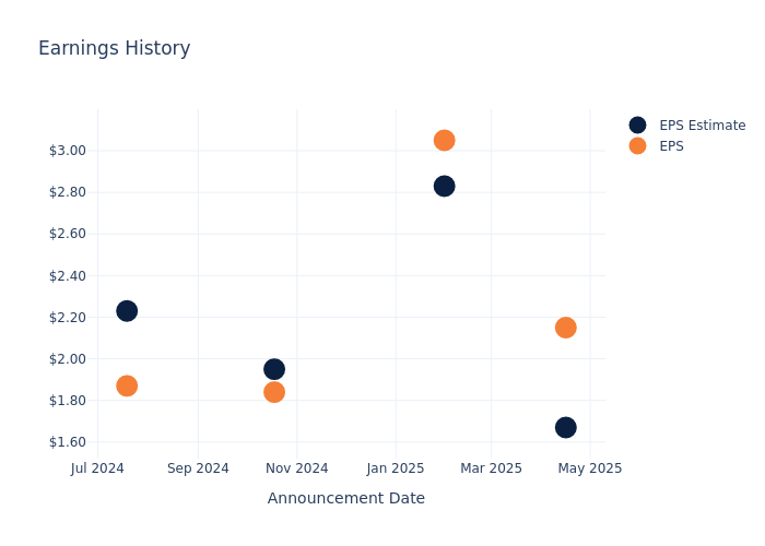 eps graph