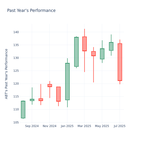 Past Year Chart