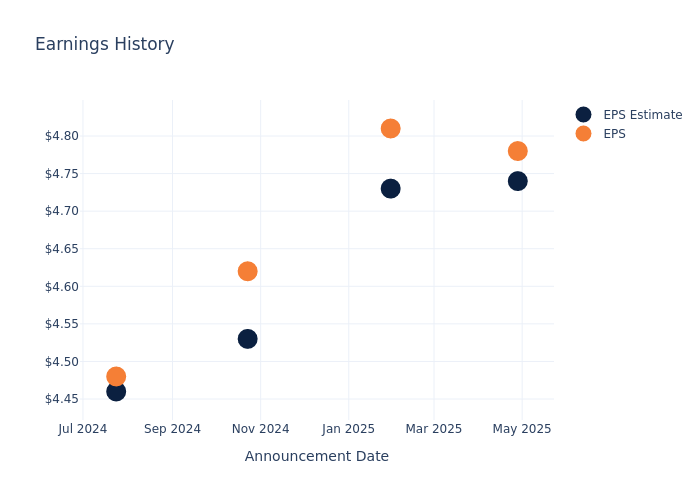 eps graph