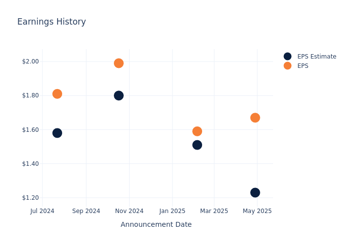 eps graph