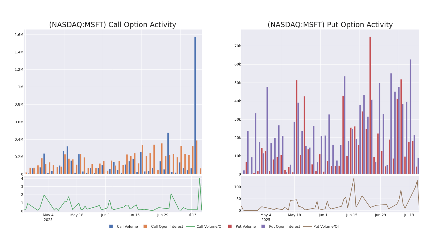 Options Call Chart