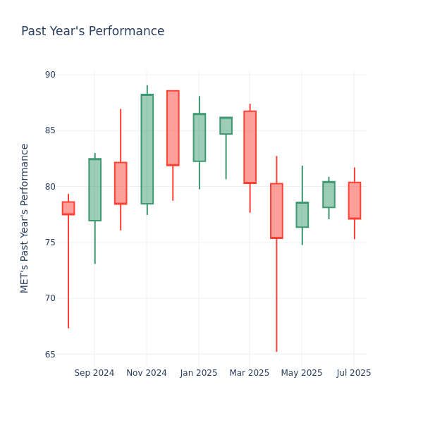 Past Year Chart