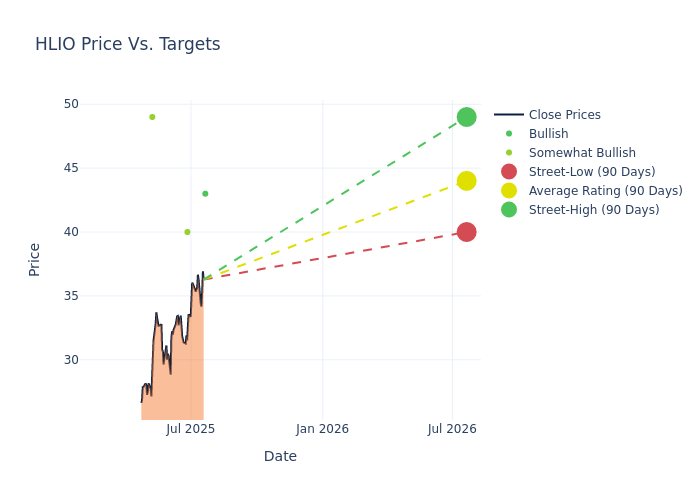 price target chart