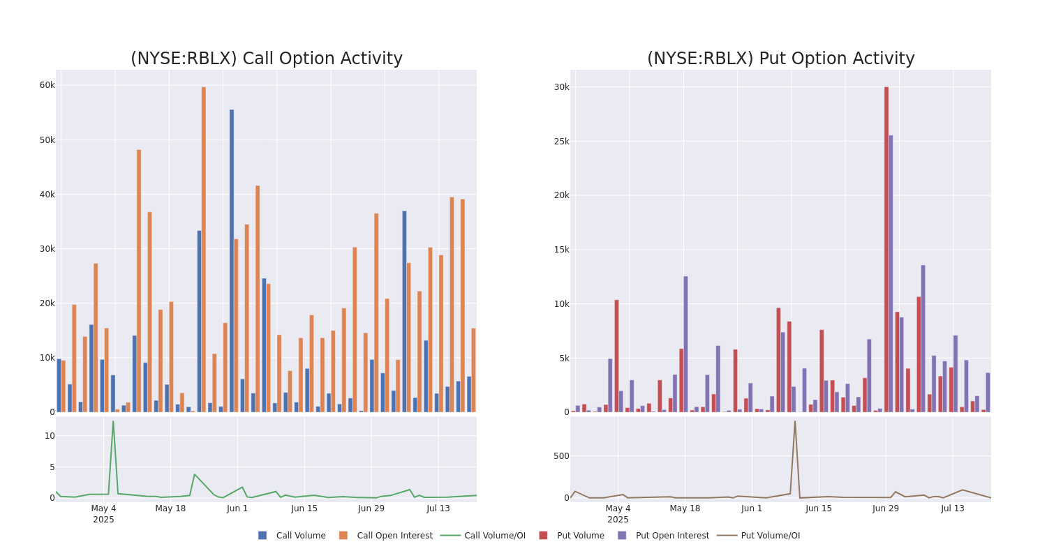Options Call Chart