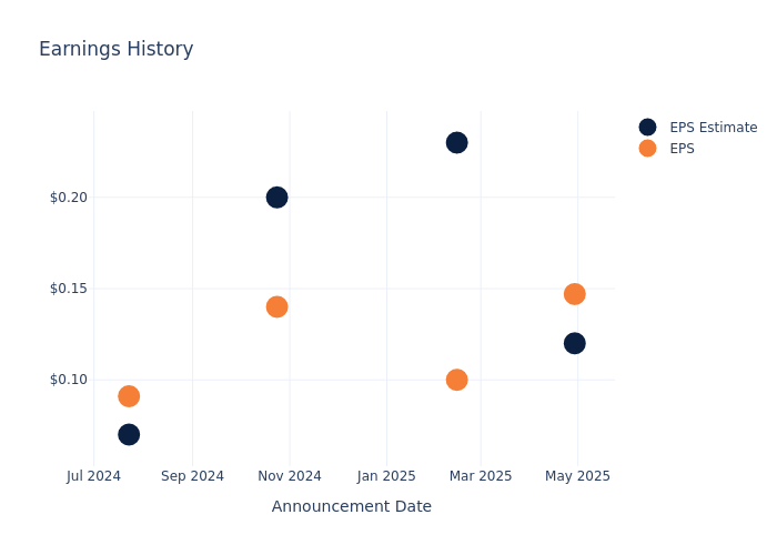 eps graph