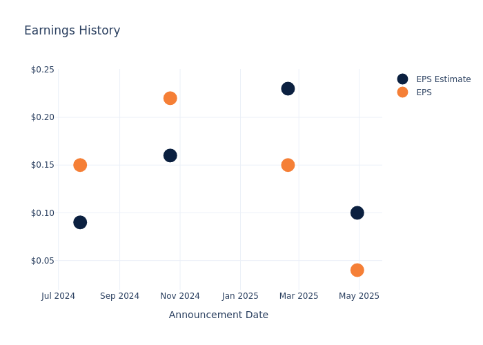 eps graph