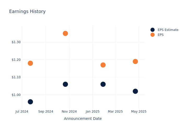 eps graph