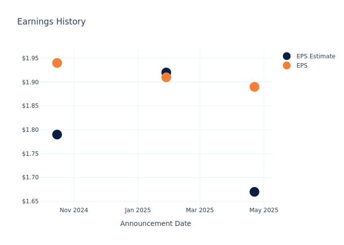 eps graph