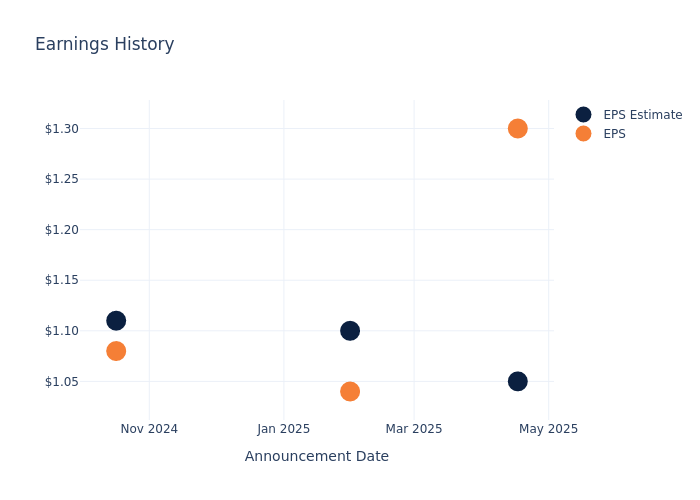 eps graph