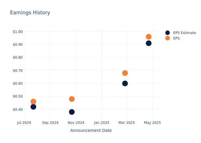 eps graph