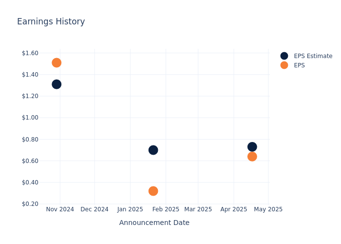 eps graph