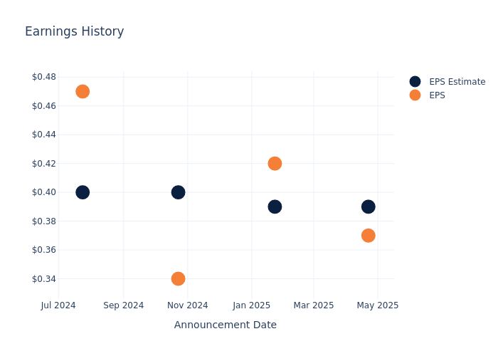 eps graph