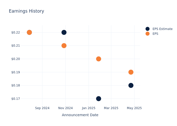 eps graph