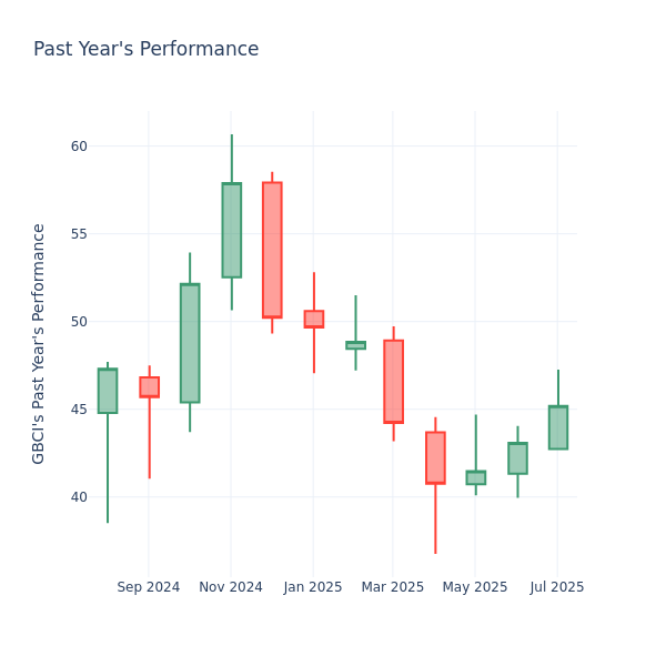 Past Year Chart