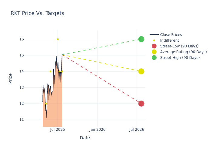 price target chart