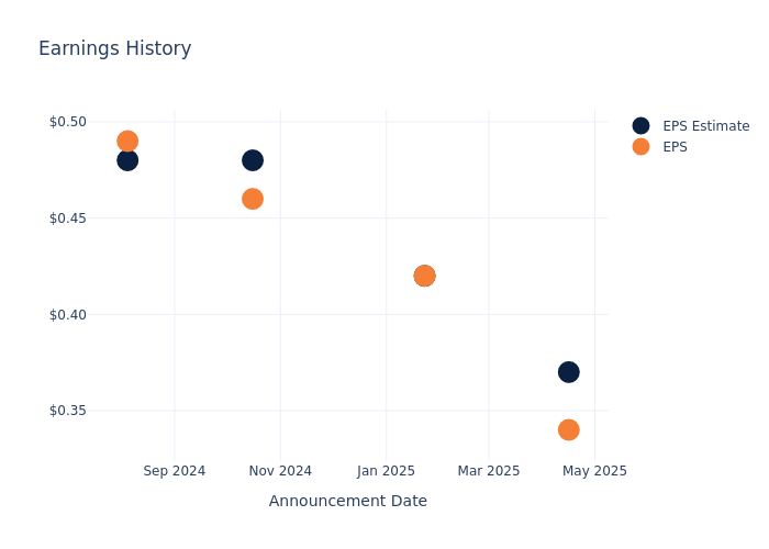 eps graph