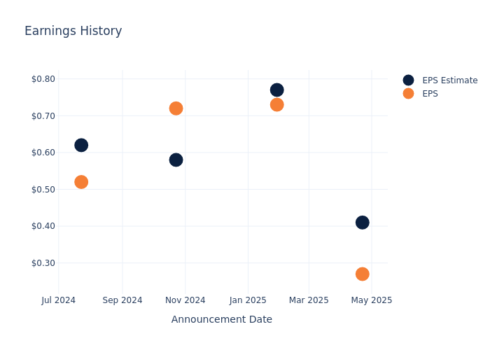eps graph