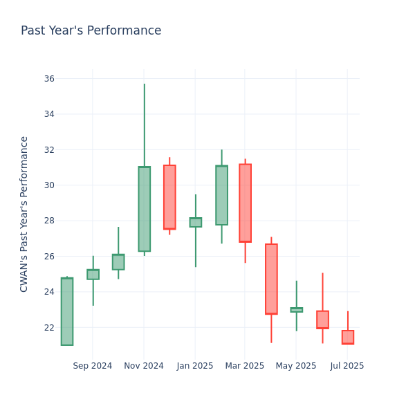 Past Year Chart