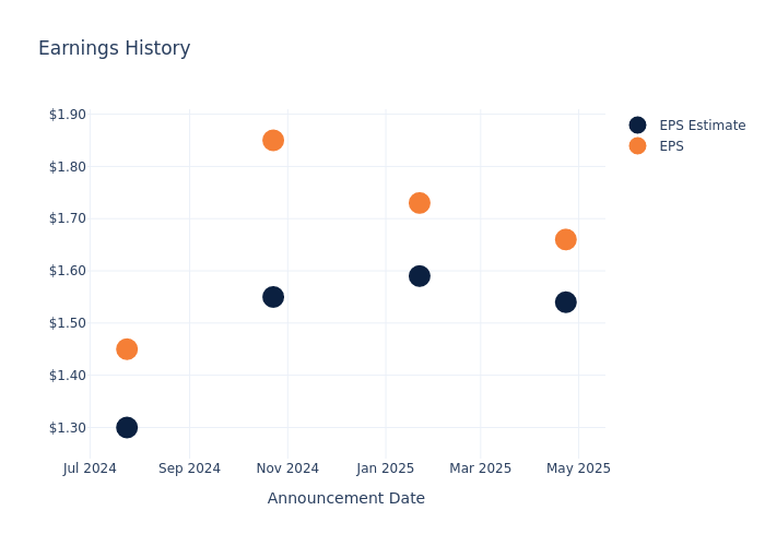 eps graph
