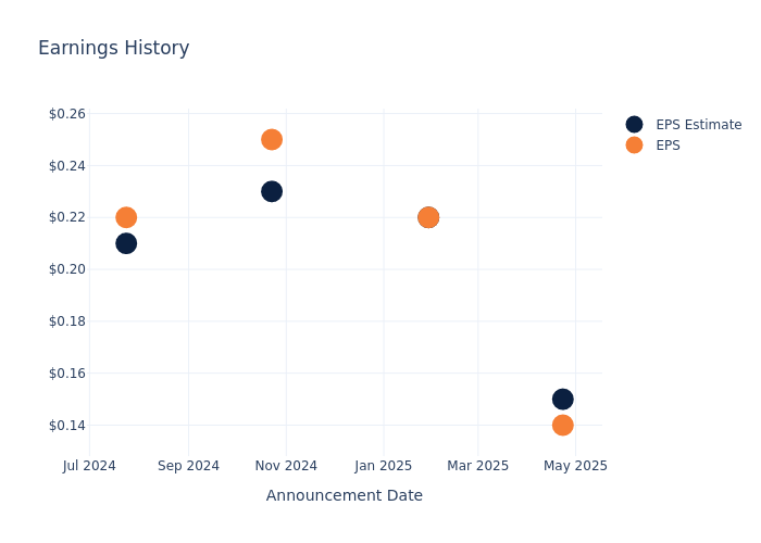 eps graph