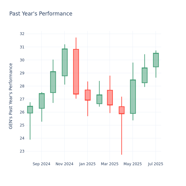 Past Year Chart