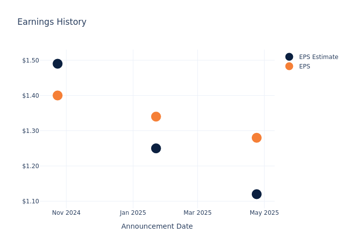 eps graph