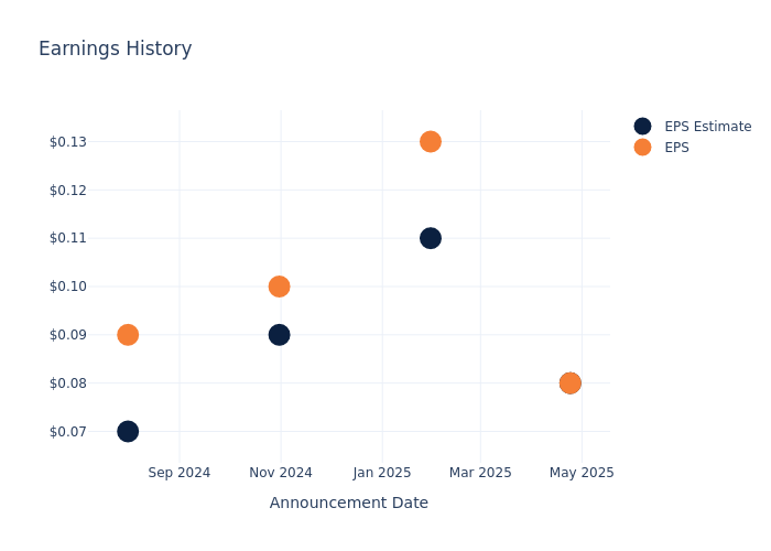 eps graph