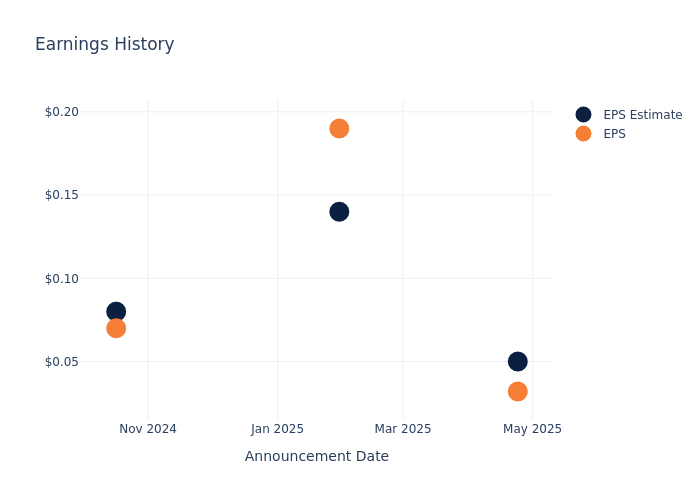 eps graph