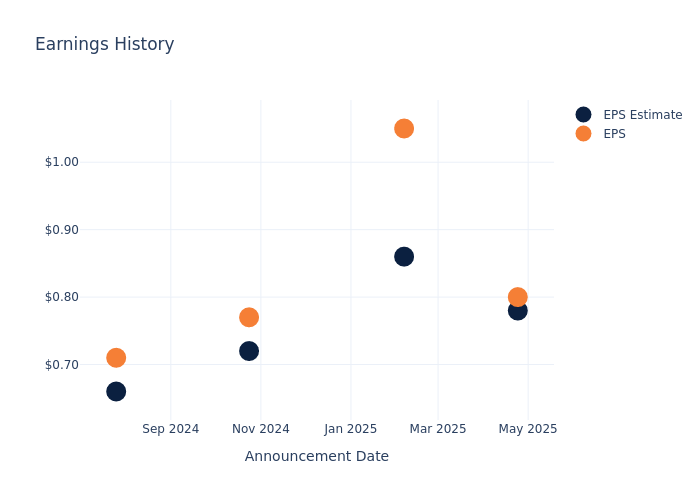 eps graph