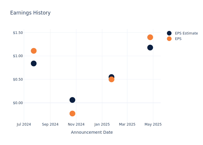 eps graph