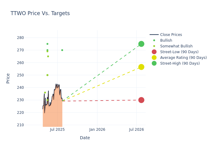 price target chart