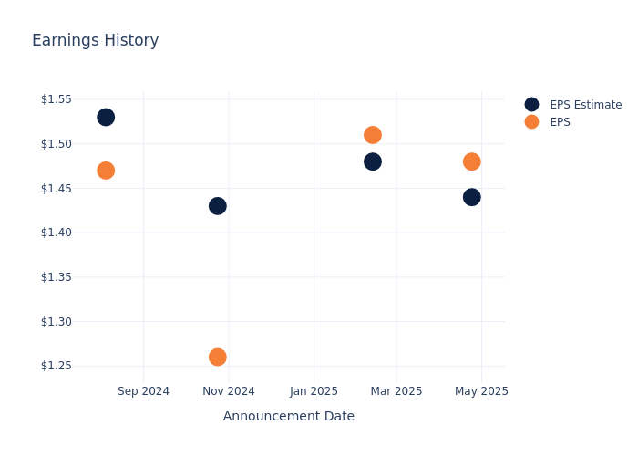 eps graph