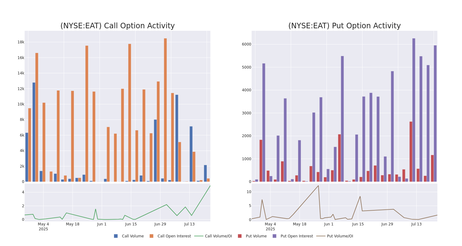 Options Call Chart